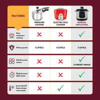 Borosil Instacook Electric Pressure Cooker, 6L